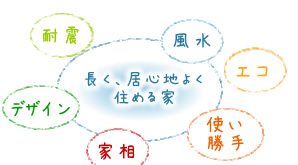 栄住建設のご提案